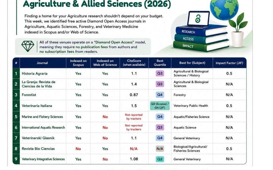 Free Diamond Open Access Journals in Agriculture & Allied Sciences: A 2026 Guide for Researchers 